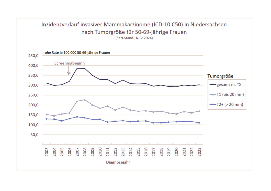 Abbildung Eins Mammographie Screening