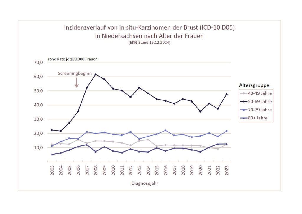 Abbildung Zwei Mammographie Screening