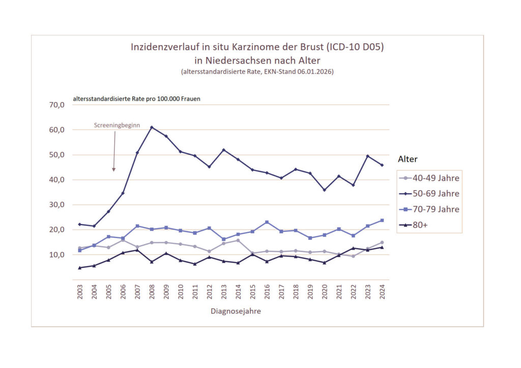 Abbildung 2: Bevölkerungsbezogene Inzidenz von in situ-Karzinomen der Brust (ICD-10 D05) in Niedersachsen im zeitlichen Verlauf – differenziert nach Altersgruppe